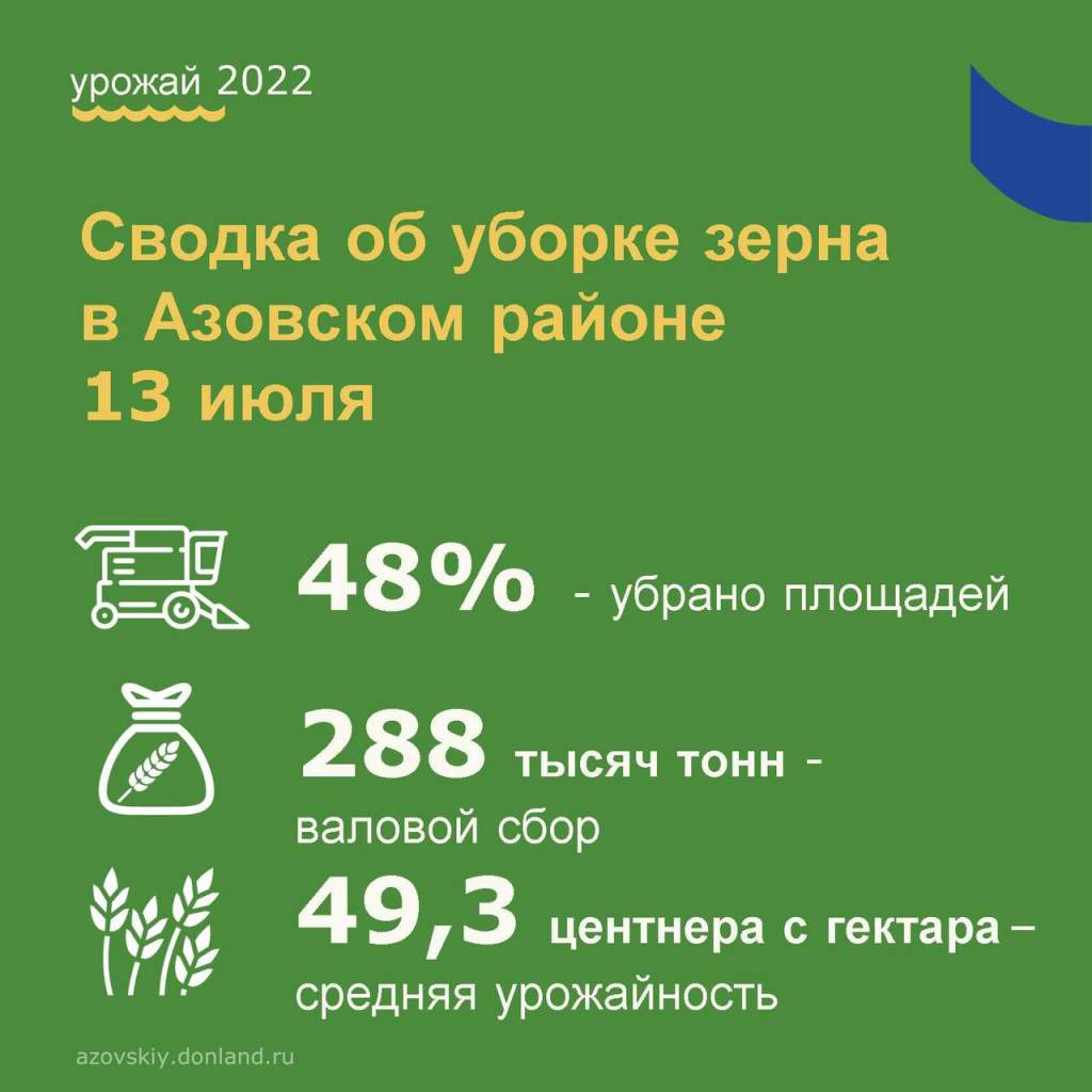Темпы уборки зерновых в Азовском районе достигли максимума