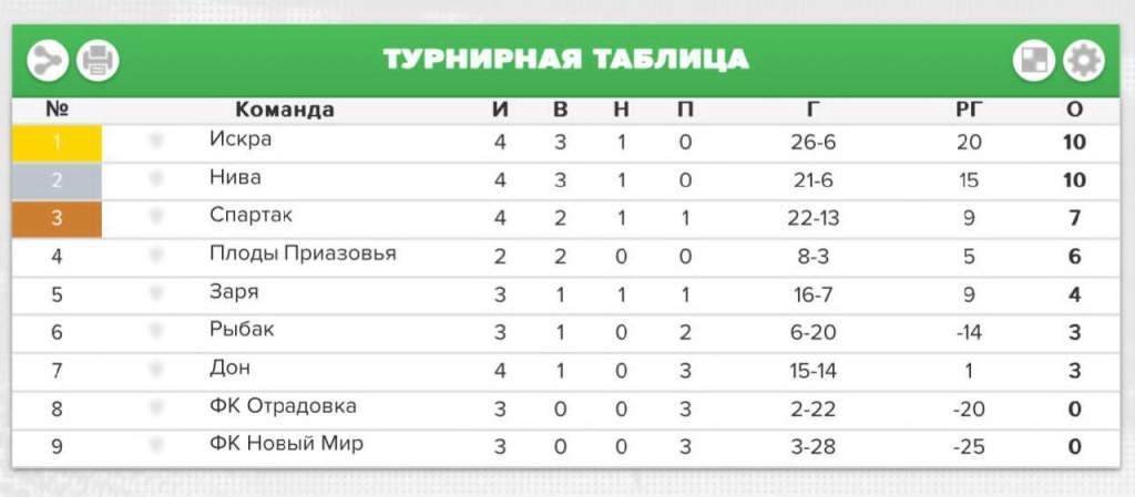 В 4 туре Чемпионата Азовского района по футболу состоялось три матча